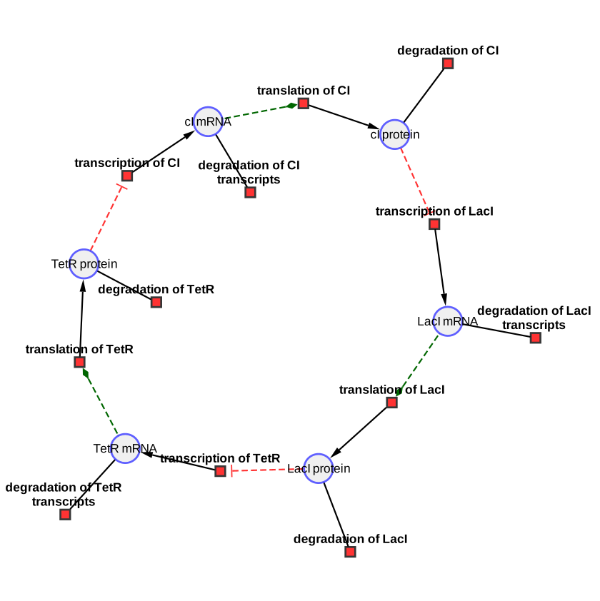 The cy3sbml style on the base network of the repressilator BIOMD0000000012: species as circles, reactions as small squares, activating modifiers as green dashed edges, inhibiting modifiers as red dashed edges