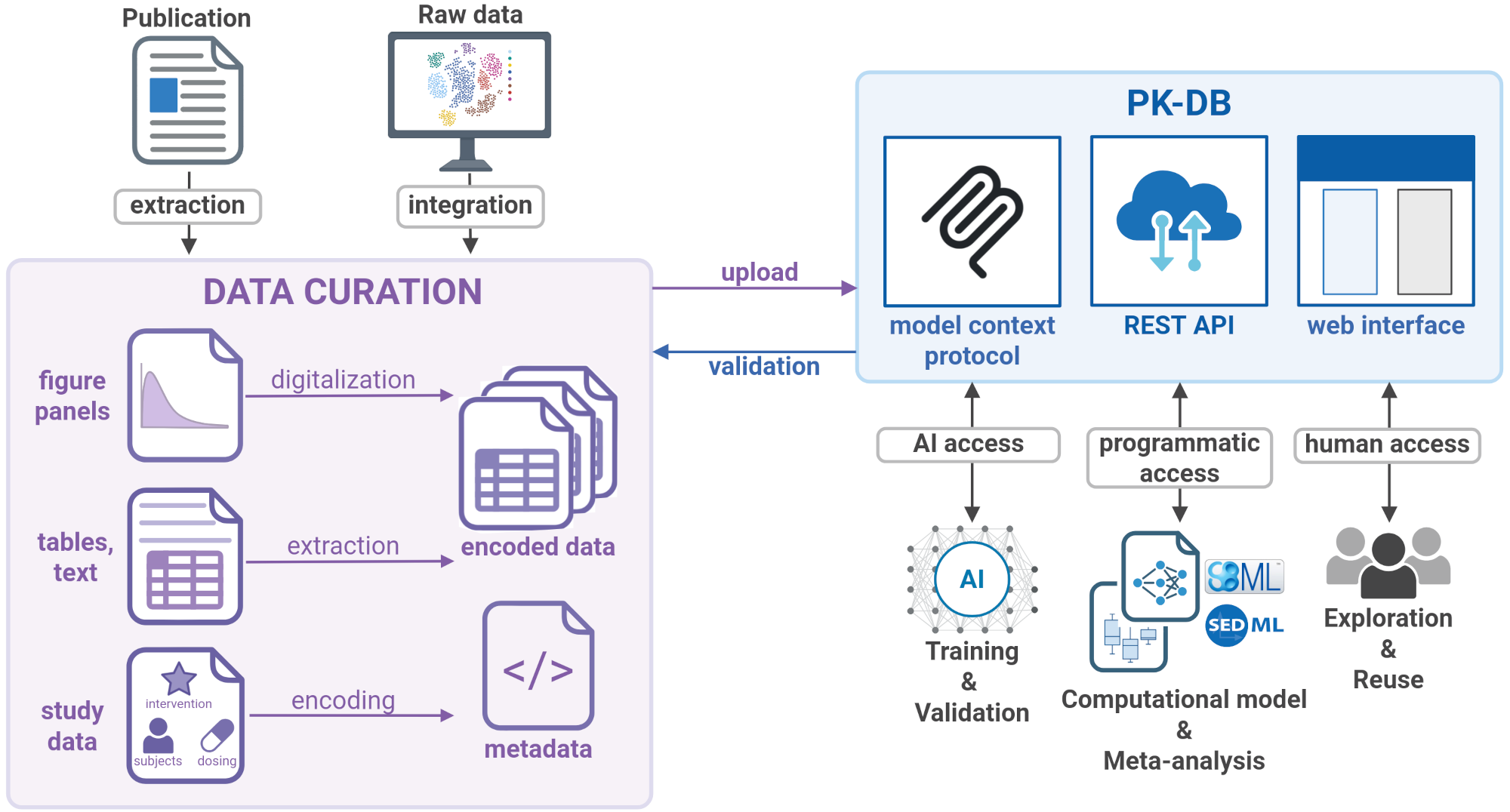 PK-DB overview
