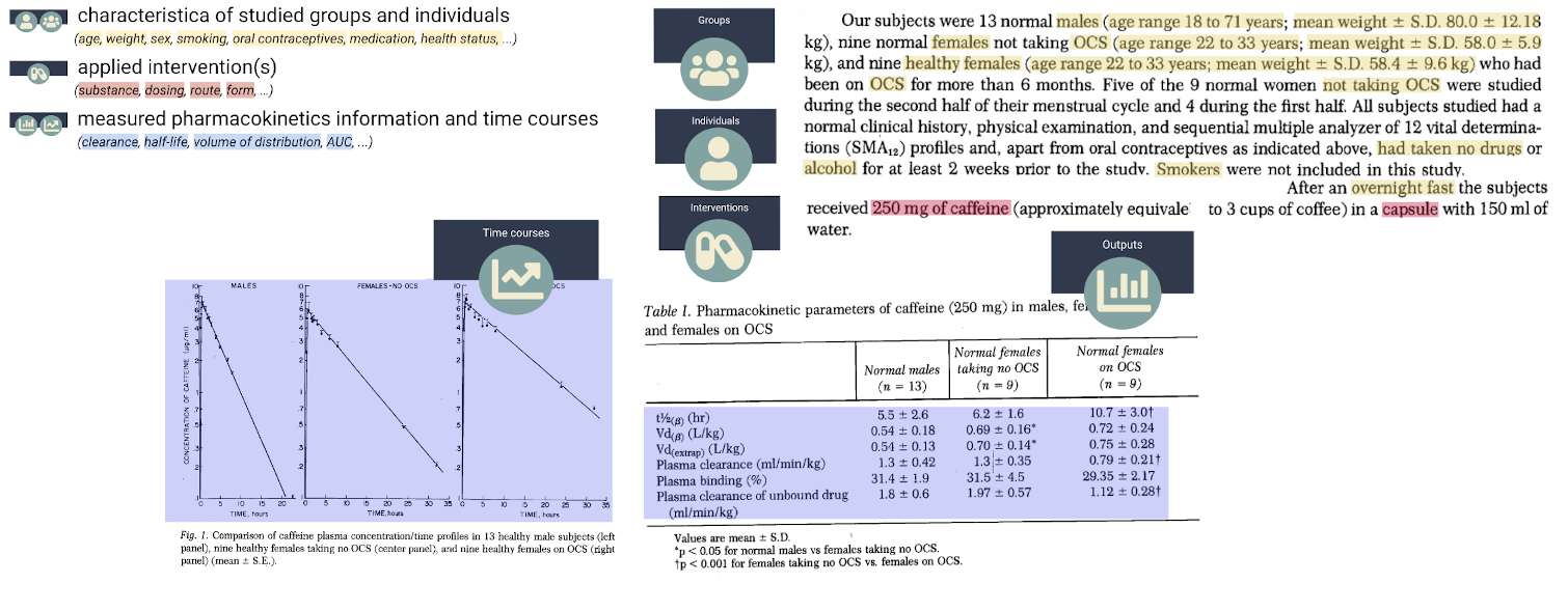 Example of extracting pharmacokinetic study information into PK-DB