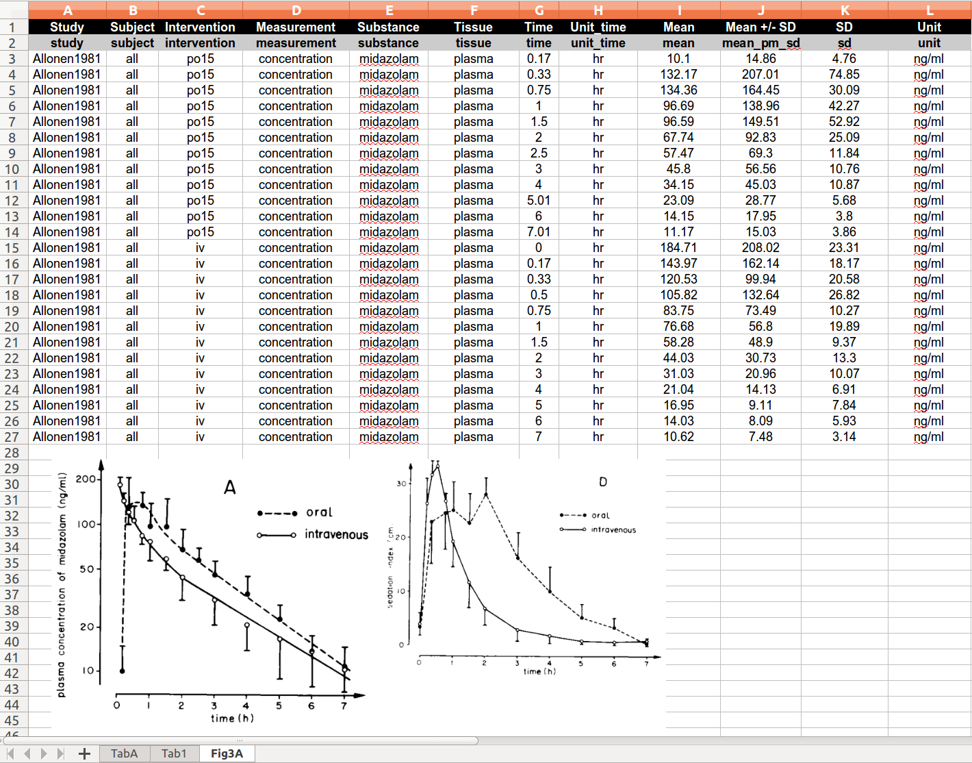 Data for timecourse