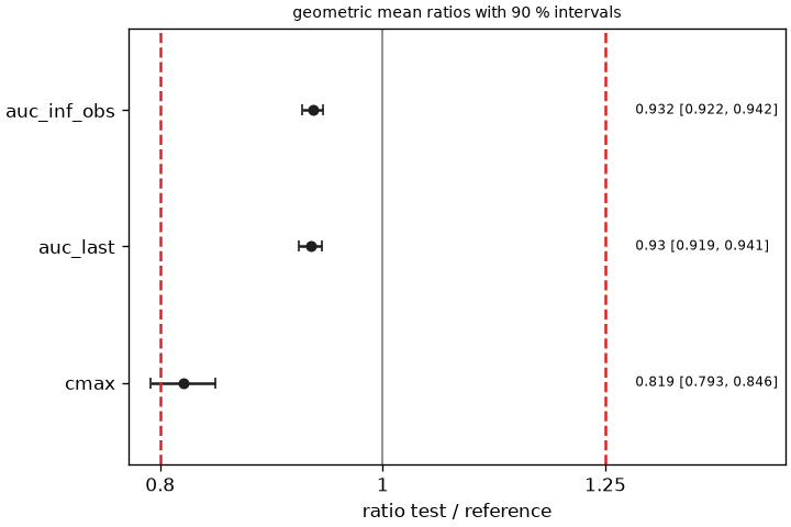 The geometric mean ratios of a 2x2 crossover against the 80-125 % limits