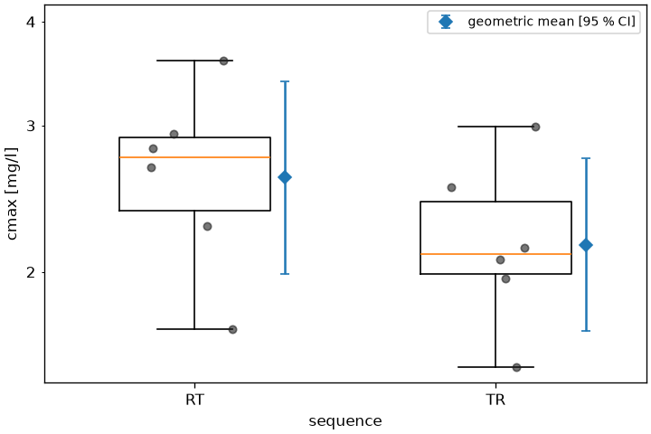 The individual cmax of both sequences as jittered points with a box plot