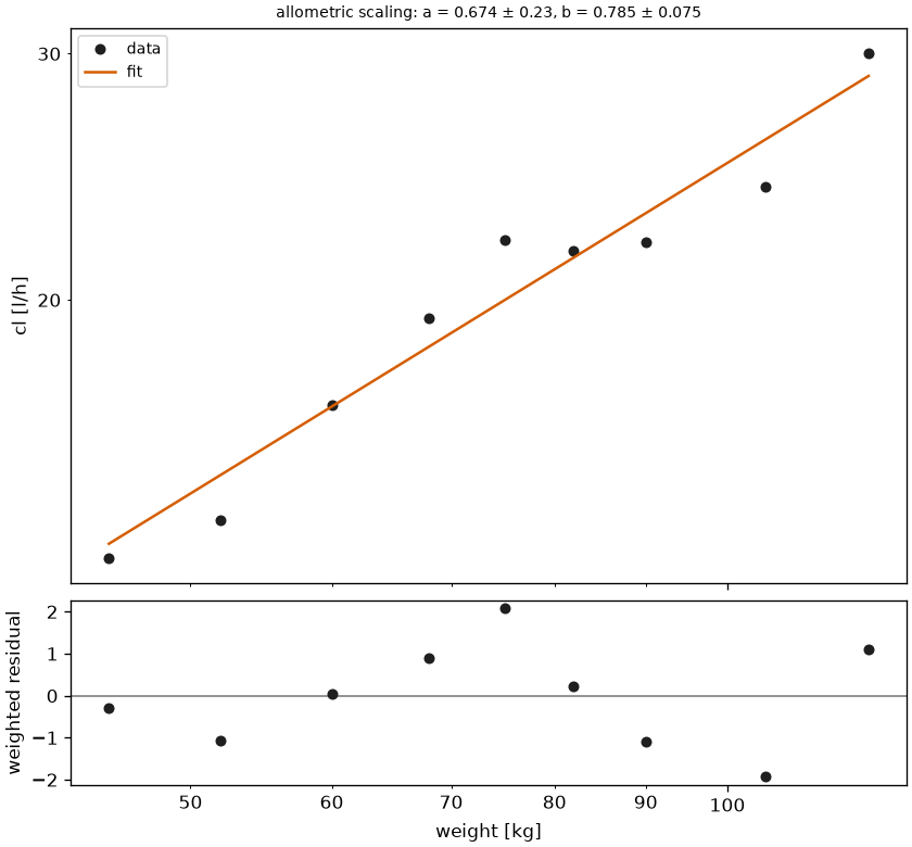 The allometric model of the clearance against the body weight on log-log axes