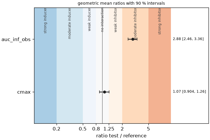 The exposure ratios of an interaction study against the FDA thresholds