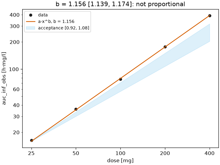 The power model of the exposure against the dose with the acceptance wedge of the criterion