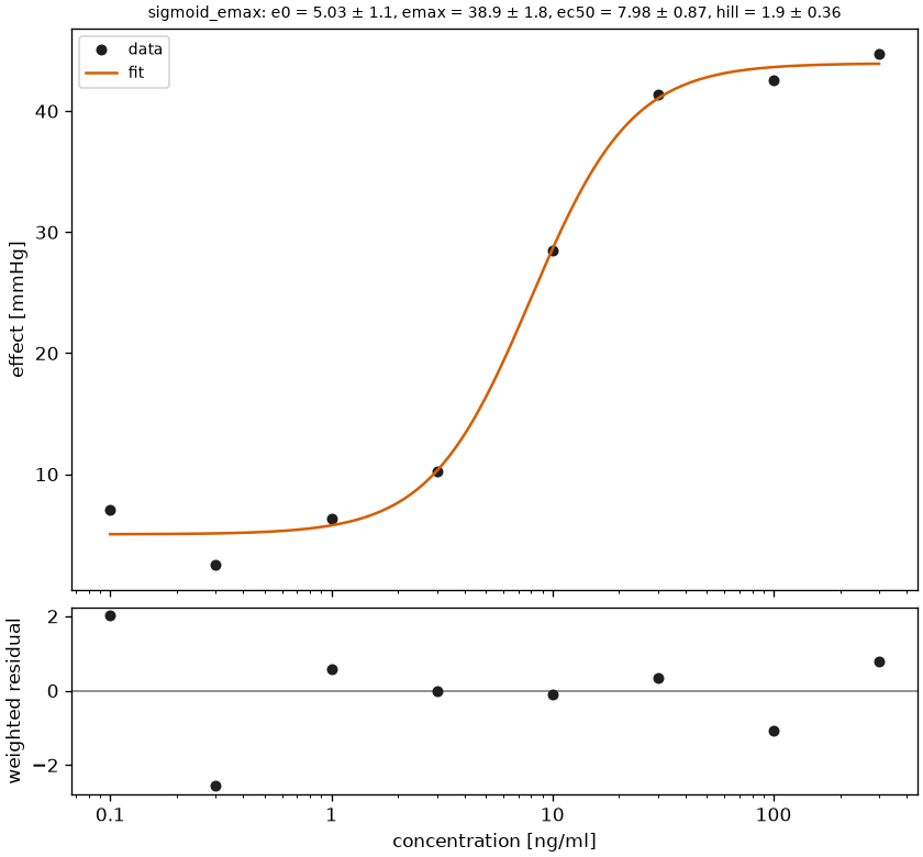 A sigmoid Emax curve fitted to a concentration-effect relationship