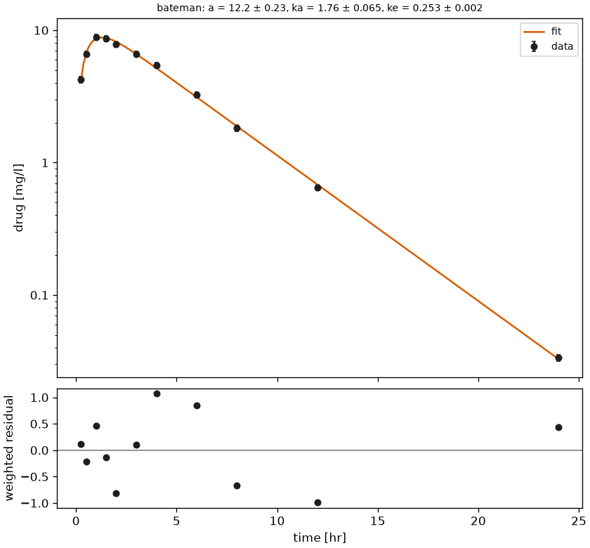 A Bateman curve fitted to an oral timecourse with its weighted residuals below