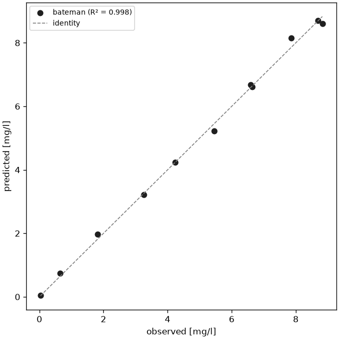 Predicted against observed concentrations with the identity line