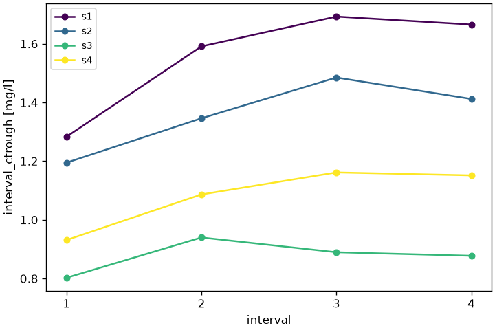 The trough concentration of every dosing interval of four subjects