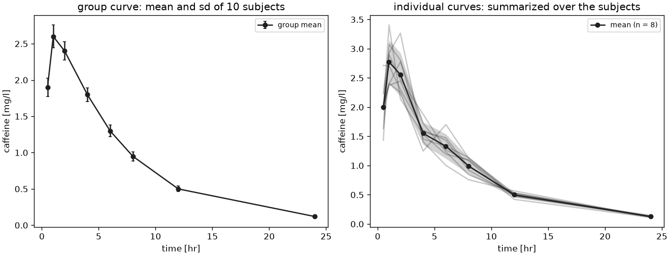 A group curve with its standard deviation next to the individual curves it summarizes