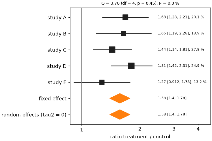 The forest plot of five studies with the fixed and the random effect as diamonds