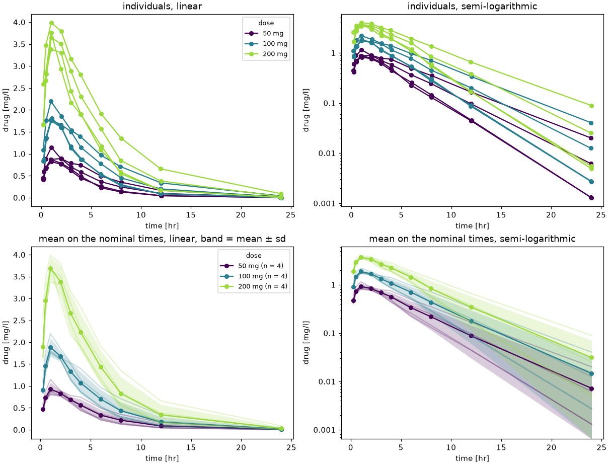 The individual curves on the actual times and the mean curves per dose on the nominal times, linear and semi-logarithmic