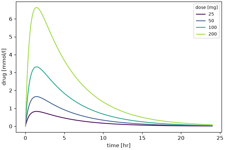 The simulated curves of a dose scan, one color per scanned dose
