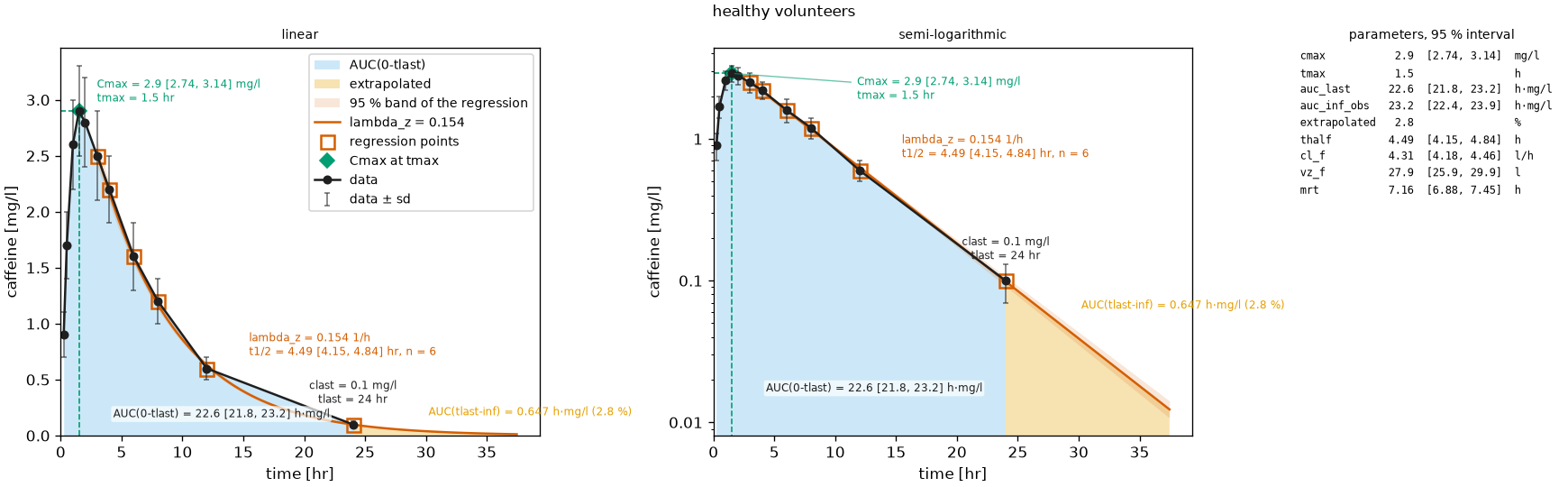 The AUC, the extrapolated tail and the terminal regression of one curve, linear and logarithmic