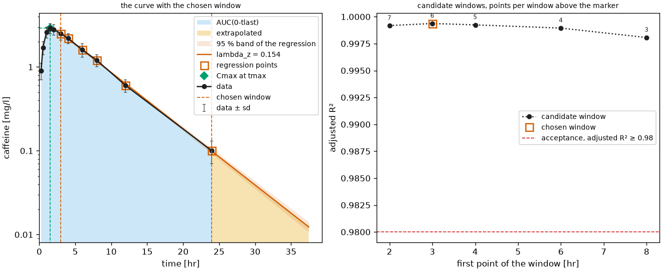 The curve with the chosen terminal window next to the adjusted R2 of every candidate window