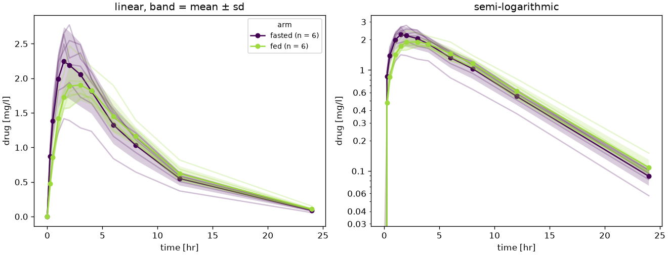 The mean curves of the two arms with their standard deviation, linear and semi-logarithmic