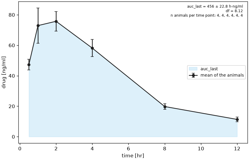 The mean curve of a sparse design with the Bailer standard errors and the shaded area
