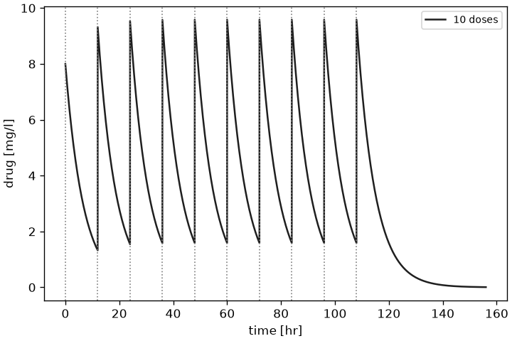 The predicted curve of ten doses every twelve hours with a dotted line at every dose time