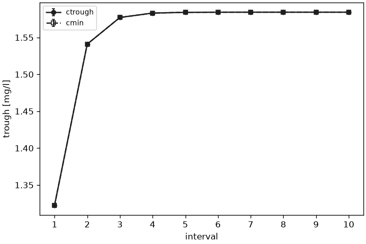 The trough of every dosing interval of a ten dose regimen, rising into the steady state plateau