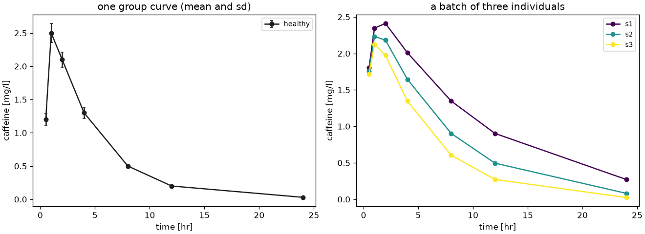 One group curve with error bars next to a batch of three individual curves