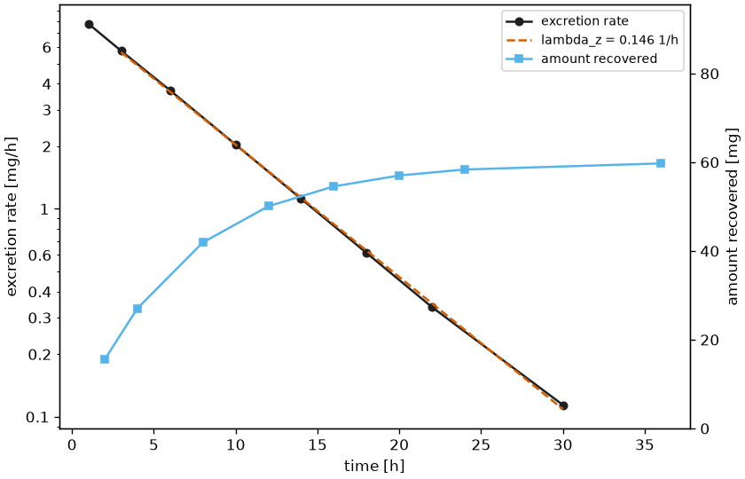 The excretion rate curve with its terminal regression and the cumulative amount recovered